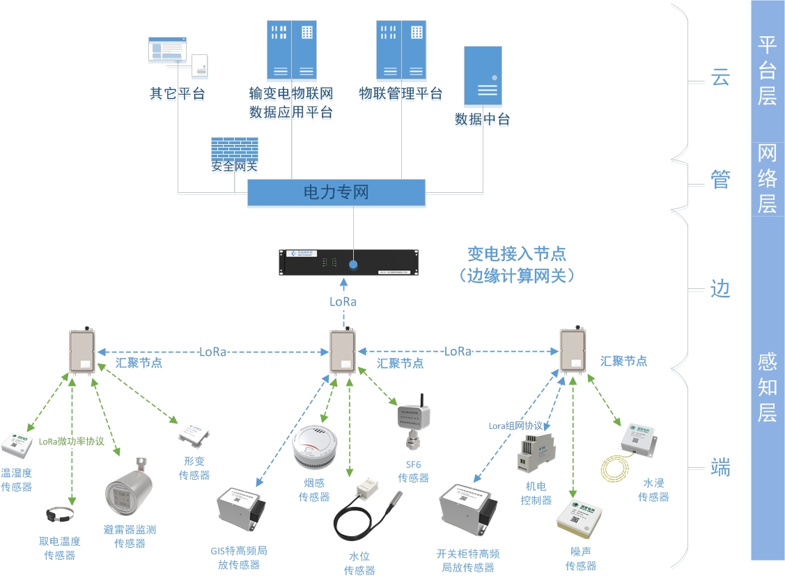 變電物聯(lián)網(wǎng)解決方案(圖1)